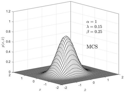Steady-state probability density plots for two different memory damping strength coefficient values