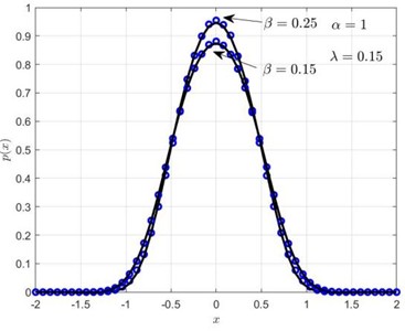 Probability density of displacement and velocity for two different memory damping strength coefficient values: a) shows px, b) shows py. Solid lines represent RBF, circles represent MCS