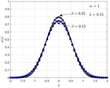 Probability density of displacement and velocity for two different memory damping strength coefficient values: a) shows px, b) shows py. Solid lines represent RBF, circles represent MCS