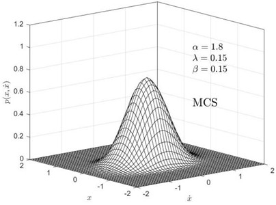 Joint probability density plots for different values of the nonlinear stiffness coefficient
