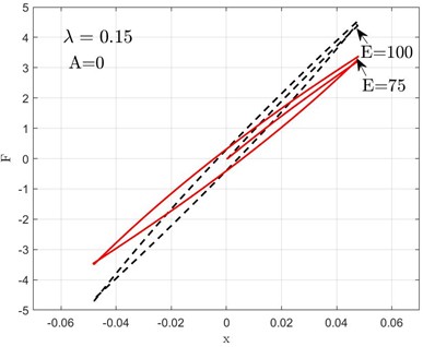 Volterra integral hysteresis loops under different linear elastic moduli