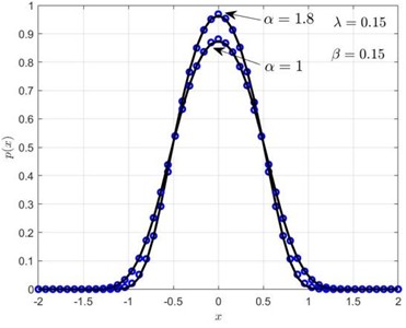 Probability densities p(x) and py for different values of the nonlinear stiffness: a) shows px, b) shows py. Solid lines represent RBF, circles represent MCS