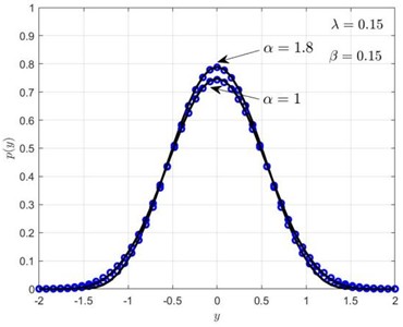 Probability densities p(x) and py for different values of the nonlinear stiffness: a) shows px, b) shows py. Solid lines represent RBF, circles represent MCS
