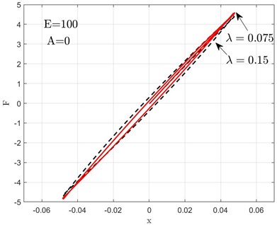 Volterra integral hysteresis loops under different Volterra kernel function decay rates