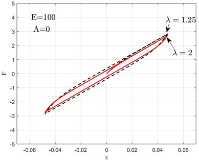 Volterra integral hysteresis loops under different Volterra kernel function decay rates
