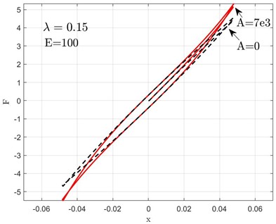Volterra integral hysteresis loops under different nonlinear elastic moduli