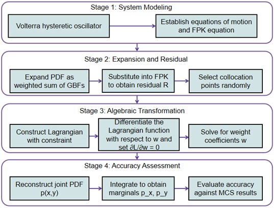 Flowchart of the proposed solution procedure