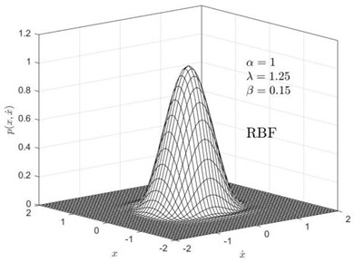 Joint probability density plots for different values of the Volterra kernel function decay rate