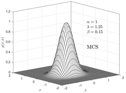 Joint probability density plots for different values of the Volterra kernel function decay rate