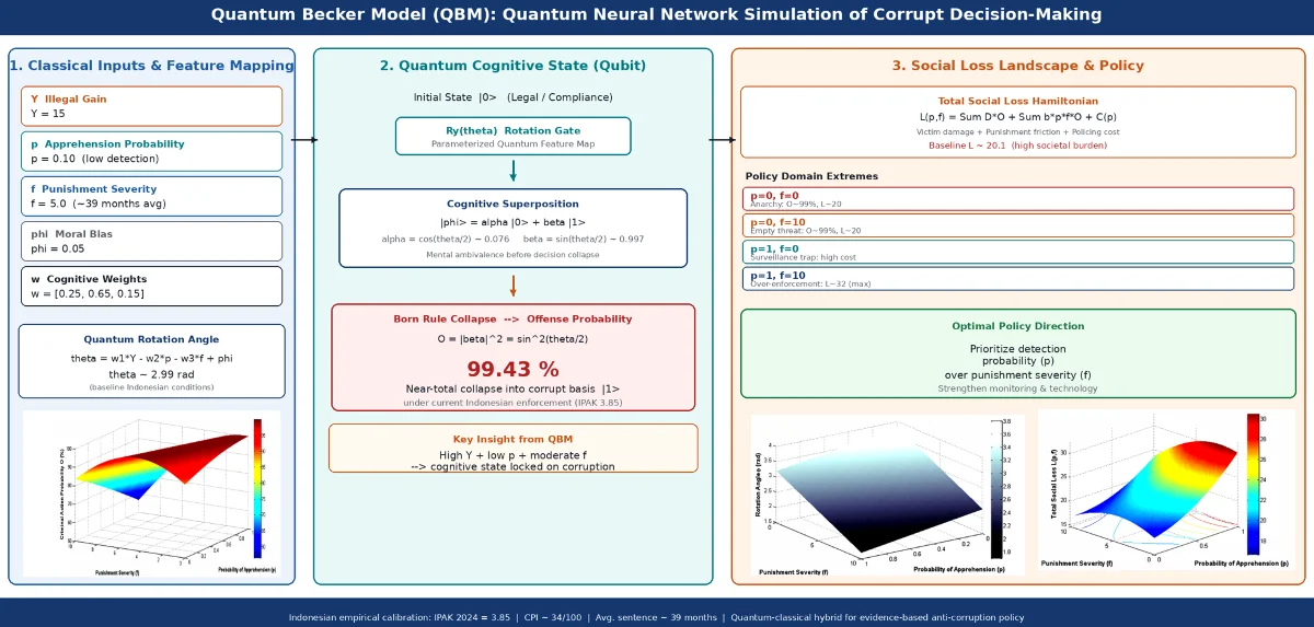 Optimizing enforcement policies in complex socio-technical systems in Indonesia: a quantum neural network (QNN) simulation of corrupt decision-making