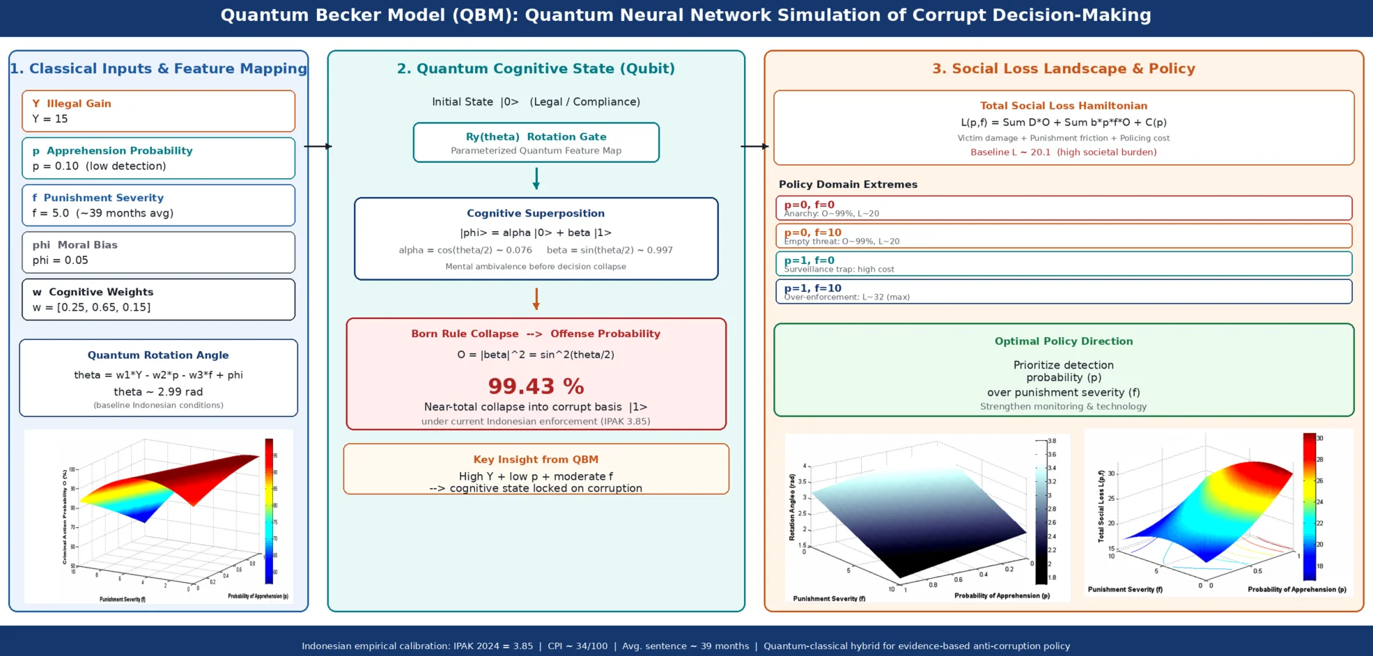 Optimizing enforcement policies in complex socio-technical systems in Indonesia: a quantum neural network (QNN) simulation of corrupt decision-making