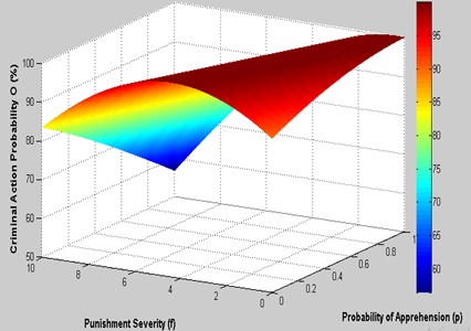 3D criminal action probability model