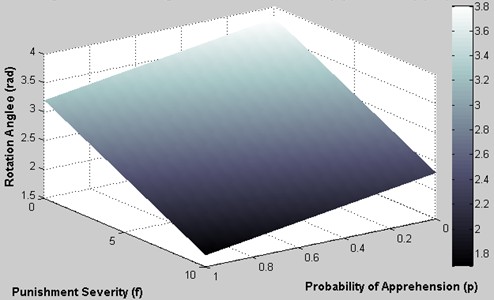 3D cognitive mental rotation angle (θ)