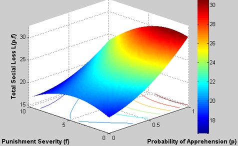 3D surface plot of global social loss function