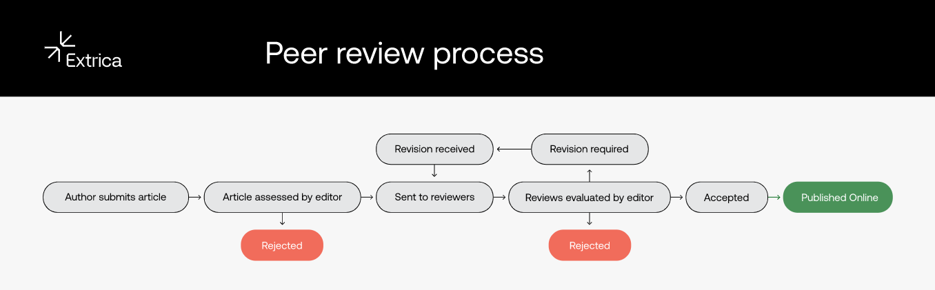 Peer review process